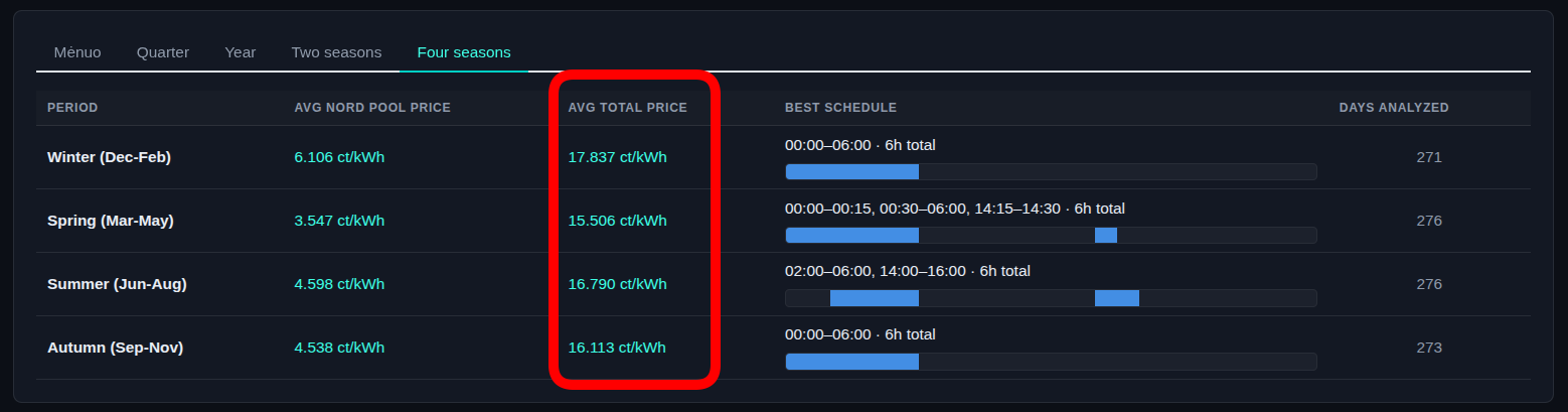 Four-season price distribution